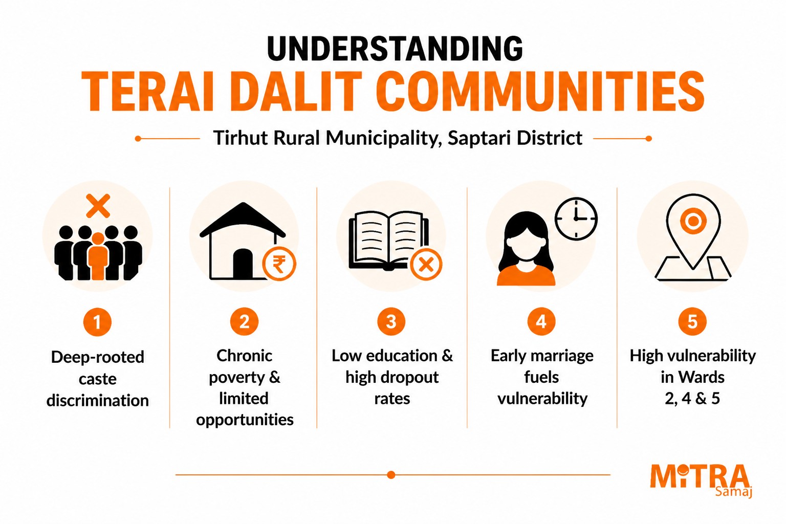 MITRA Samaj Launches Baseline Study on Socio-Economic and Cultural Status of Terai Dalit Communities in Tirhut