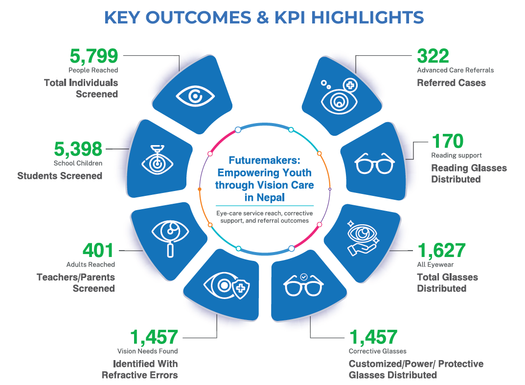 Futuremakers: Empowering Youth through Vision Care in Nepal